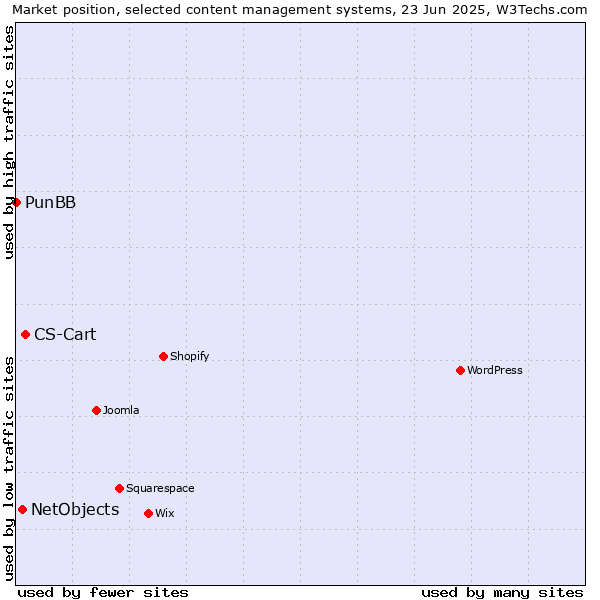 Market position of CS-Cart vs. NetObjects vs. PunBB