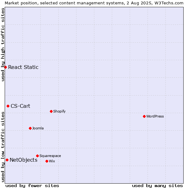 Market position of CS-Cart vs. NetObjects vs. React Static