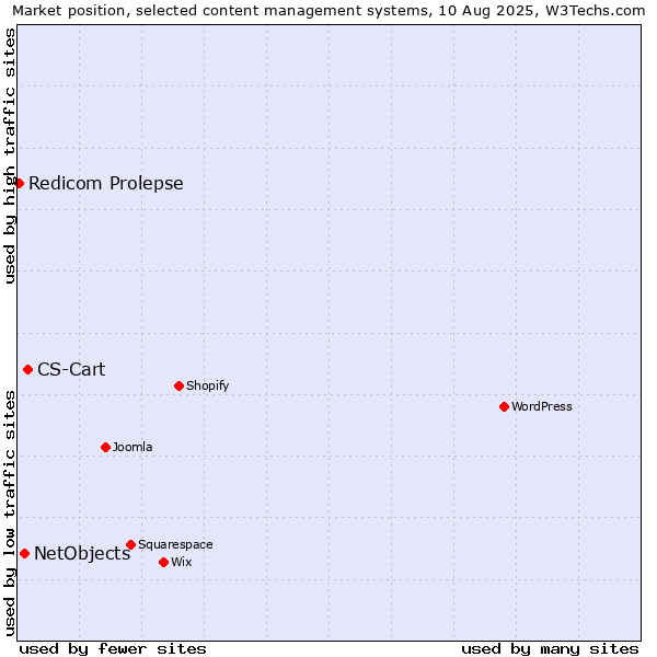 Market position of CS-Cart vs. NetObjects vs. Redicom Prolepse