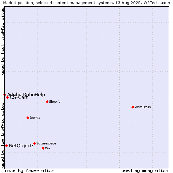 Market position of CS-Cart vs. NetObjects vs. Adobe RoboHelp