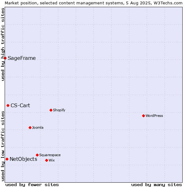 Market position of CS-Cart vs. NetObjects vs. SageFrame