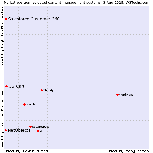 Market position of CS-Cart vs. Salesforce Customer 360 vs. NetObjects