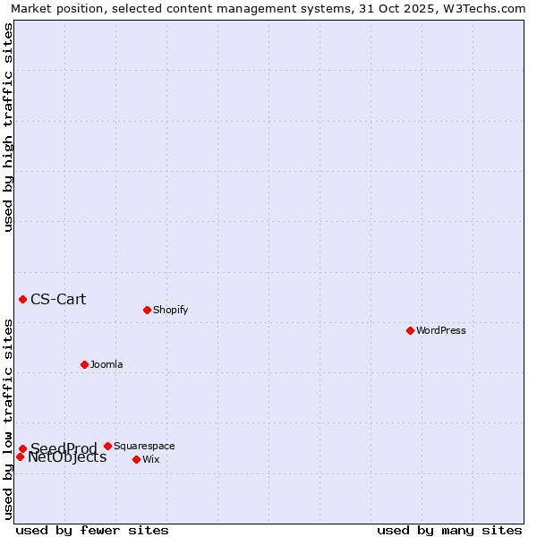 Market position of SeedProd vs. CS-Cart vs. NetObjects