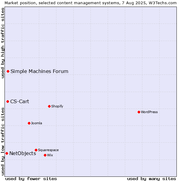 Market position of Simple Machines Forum vs. CS-Cart vs. NetObjects