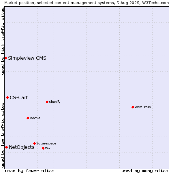 Market position of CS-Cart vs. NetObjects vs. Simpleview CMS