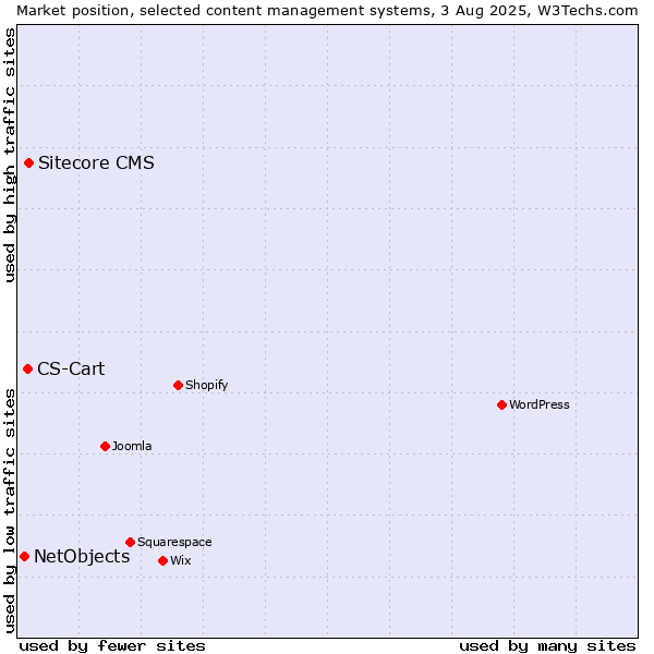 Market position of Sitecore CMS vs. CS-Cart vs. NetObjects