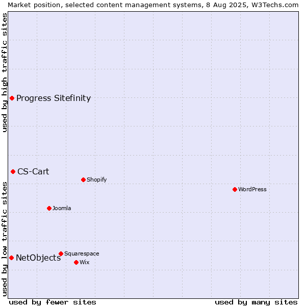 Market position of CS-Cart vs. Progress Sitefinity vs. NetObjects