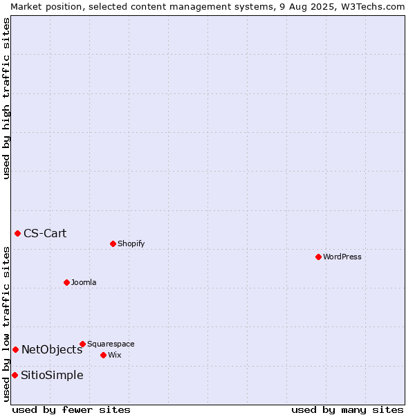 Market position of CS-Cart vs. NetObjects vs. SitioSimple