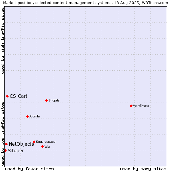 Market position of CS-Cart vs. NetObjects vs. Sitoper