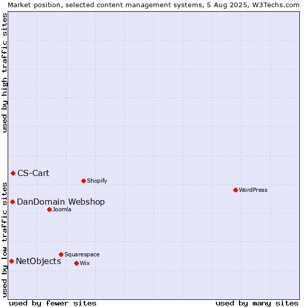 Market position of CS-Cart vs. DanDomain Webshop vs. NetObjects