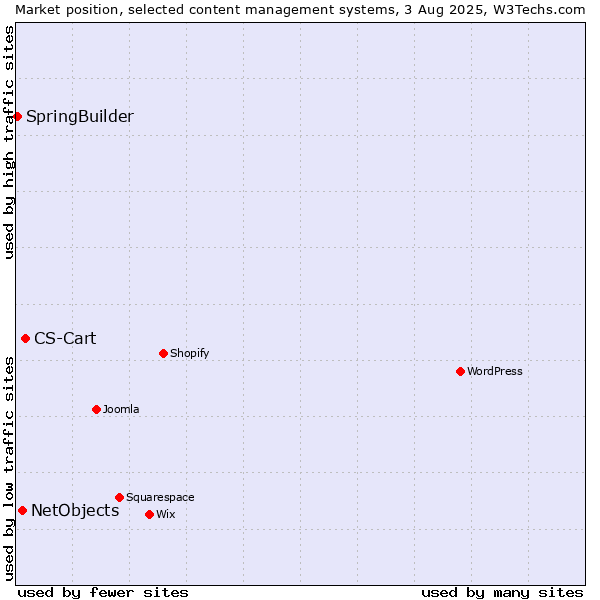 Market position of CS-Cart vs. NetObjects vs. SpringBuilder