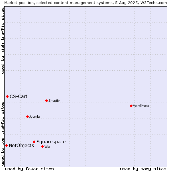 Market position of Squarespace vs. CS-Cart vs. NetObjects