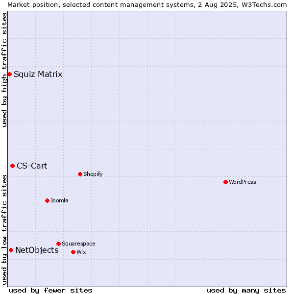 Market position of CS-Cart vs. NetObjects vs. Squiz Matrix
