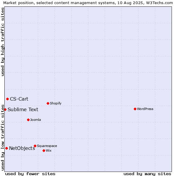 Market position of CS-Cart vs. NetObjects vs. Sublime Text