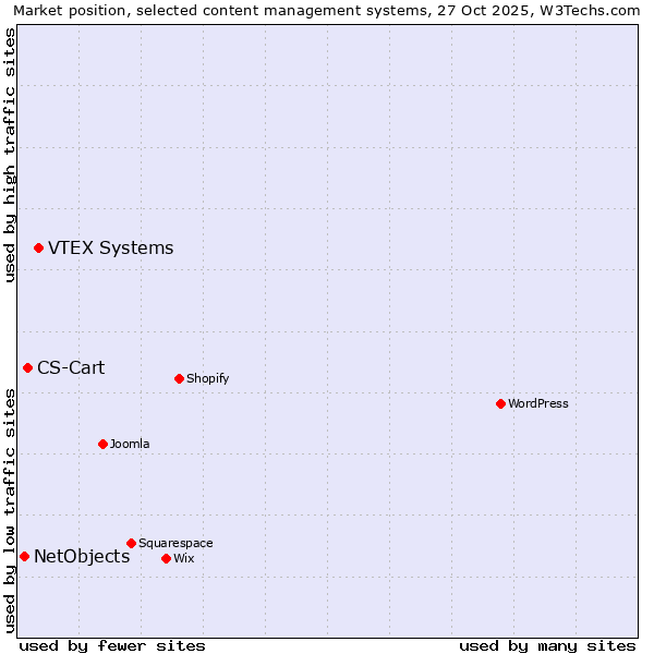 Market position of VTEX Systems vs. CS-Cart vs. NetObjects