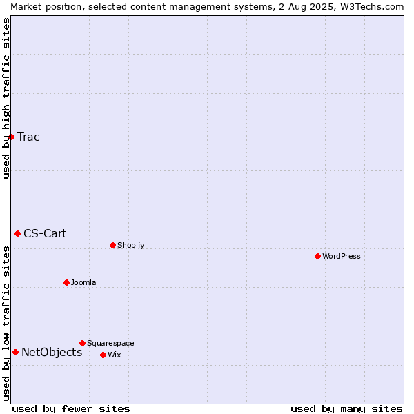 Market position of CS-Cart vs. NetObjects vs. Trac