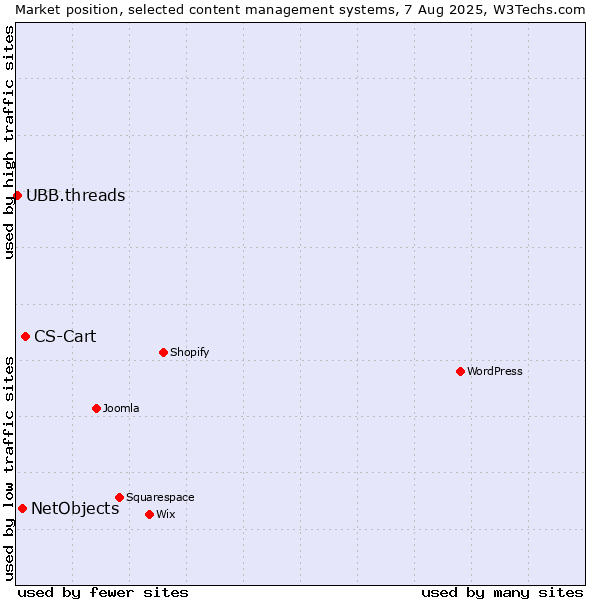 Market position of CS-Cart vs. NetObjects vs. UBB.threads