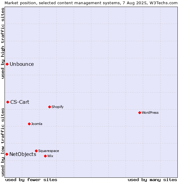 Market position of CS-Cart vs. Unbounce vs. NetObjects