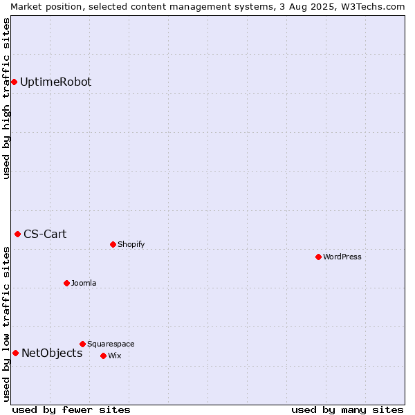 Market position of CS-Cart vs. NetObjects vs. UptimeRobot