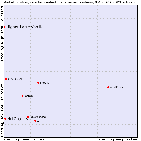 Market position of CS-Cart vs. NetObjects vs. Higher Logic Vanilla