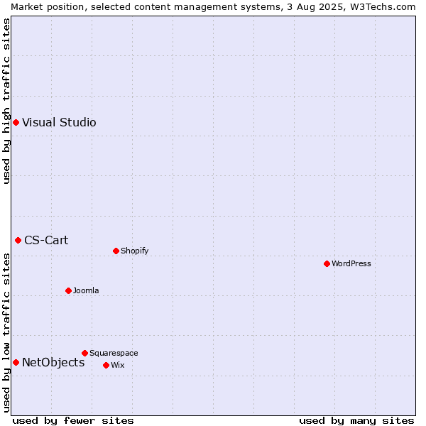 Market position of CS-Cart vs. Visual Studio vs. NetObjects
