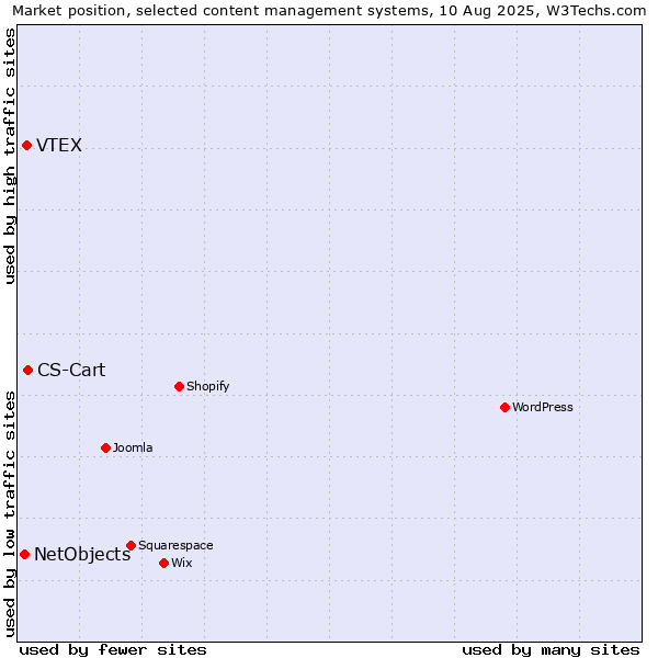 Market position of CS-Cart vs. VTEX vs. NetObjects