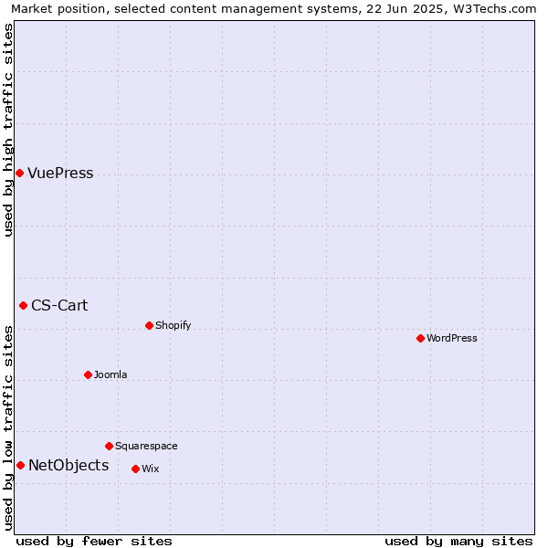 Market position of CS-Cart vs. NetObjects vs. VuePress