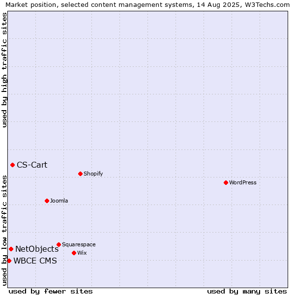Market position of CS-Cart vs. NetObjects vs. WBCE CMS