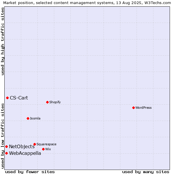 Market position of CS-Cart vs. WebAcappella vs. NetObjects