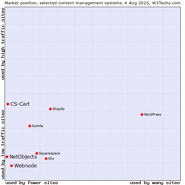 Market position of Webnode vs. CS-Cart vs. NetObjects