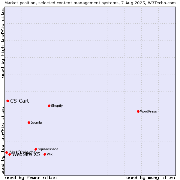 Market position of WebSite X5 vs. CS-Cart vs. NetObjects