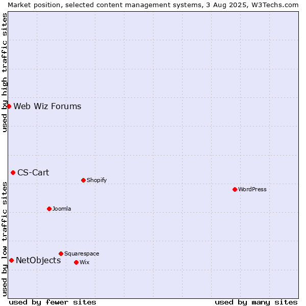 Market position of CS-Cart vs. NetObjects vs. Web Wiz Forums