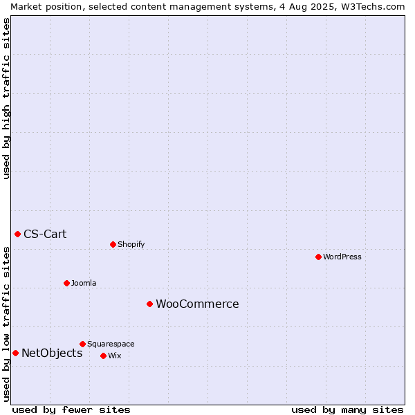 Market position of WooCommerce vs. CS-Cart vs. NetObjects