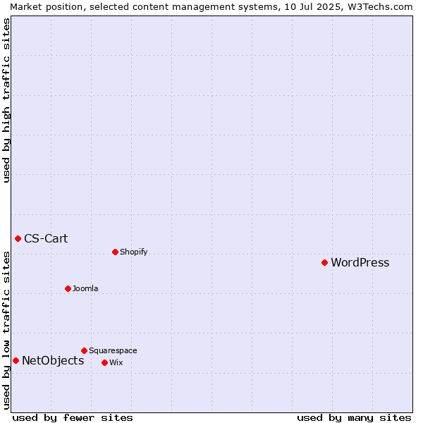 Market position of WordPress vs. CS-Cart vs. NetObjects