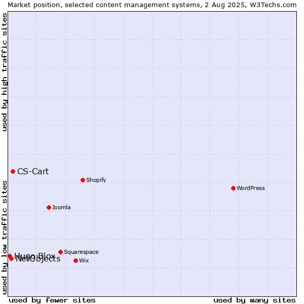 Market position of CS-Cart vs. NetObjects vs. Hugo Blox