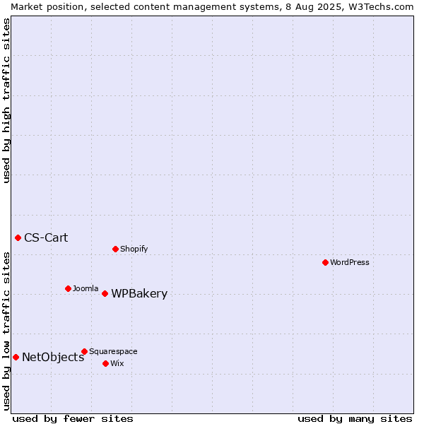 Market position of WPBakery vs. CS-Cart vs. NetObjects