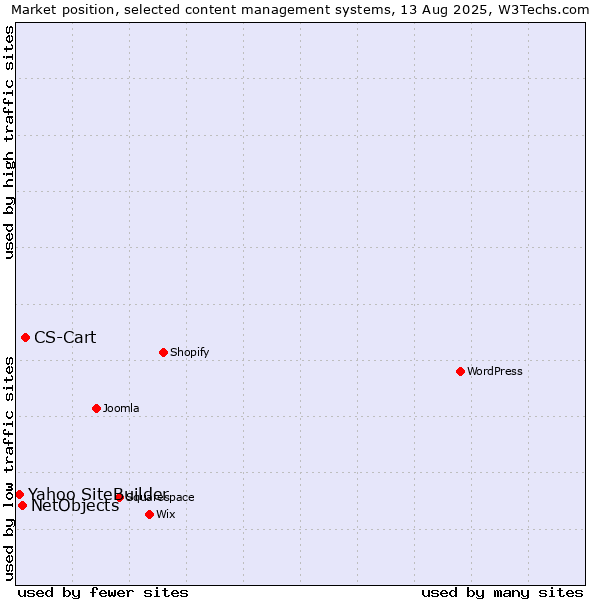 Market position of CS-Cart vs. NetObjects vs. Yahoo SiteBuilder