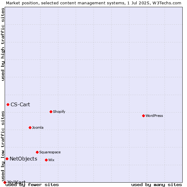 Market position of CS-Cart vs. NetObjects vs. Yo!Kart