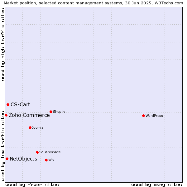 Market position of CS-Cart vs. NetObjects vs. Zoho Commerce