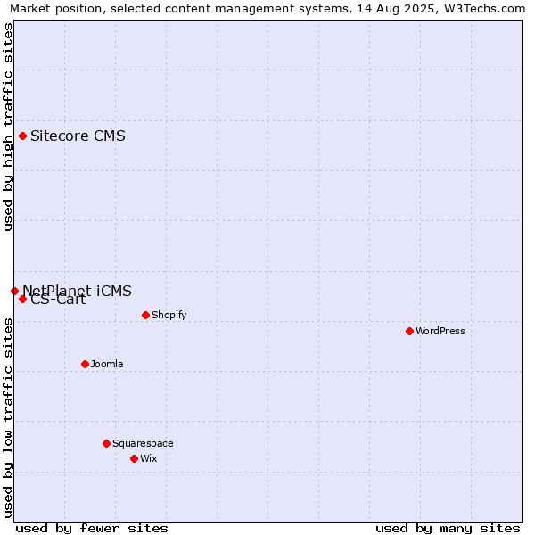 Market position of Sitecore CMS vs. CS-Cart vs. NetPlanet iCMS