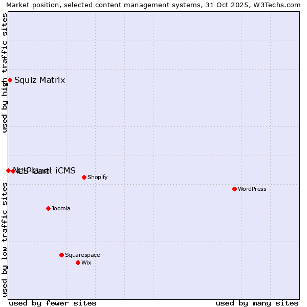 Market position of CS-Cart vs. Squiz Matrix vs. NetPlanet iCMS