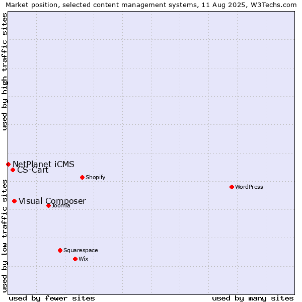 Market position of Visual Composer vs. CS-Cart vs. NetPlanet iCMS