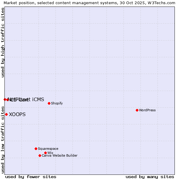 Market position of CS-Cart vs. XOOPS vs. NetPlanet iCMS
