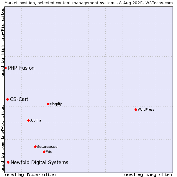 Market position of Newfold Digital Systems vs. CS-Cart vs. PHP-Fusion