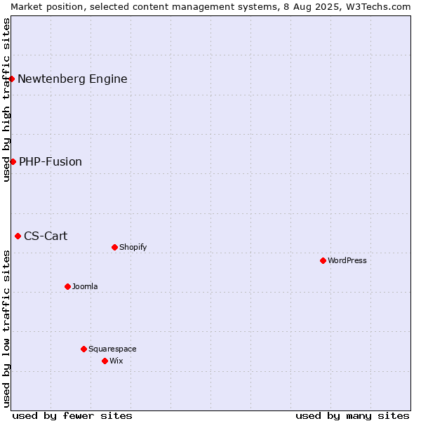 Market position of CS-Cart vs. PHP-Fusion vs. Newtenberg Engine