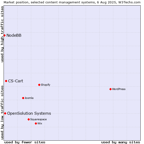 Market position of CS-Cart vs. OpenSolution Systems vs. NodeBB