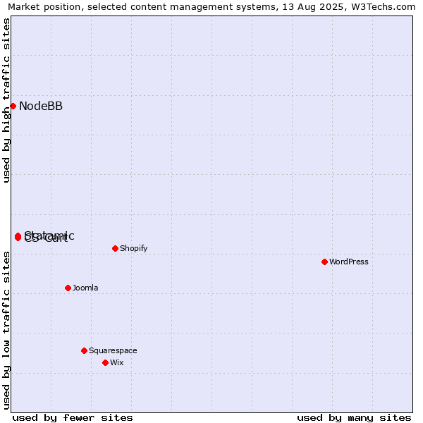 Market position of CS-Cart vs. Statamic vs. NodeBB