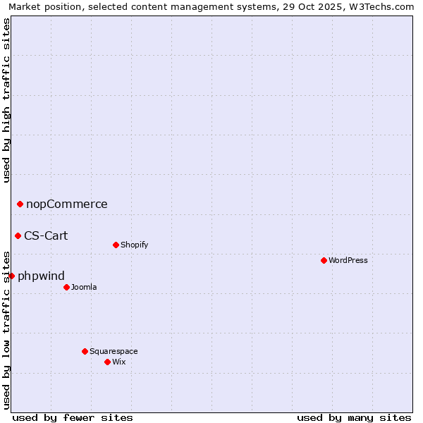 Market position of nopCommerce vs. CS-Cart vs. phpwind