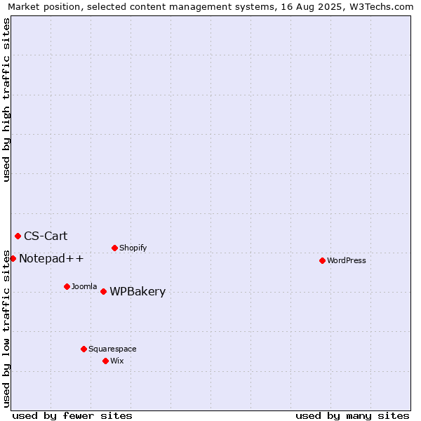 Market position of WPBakery vs. CS-Cart vs. Notepad++