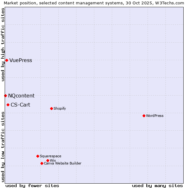 Market position of CS-Cart vs. VuePress vs. NQcontent